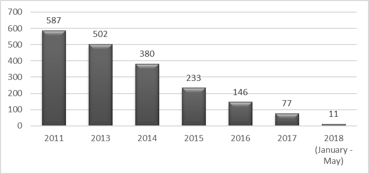 Dynamics of the creation of economic societies and economic partnerships by scientific and educational institutions, 2011-2018, units. URL: http://mip.extech.ru. (Visit date 26.05.2018 г.)